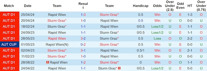 Nhận định, soi kèo Sturm Graz với Rapid Wien, 22h00 ngày 1/5: Đẳng cấp khác biệt - Ảnh 3