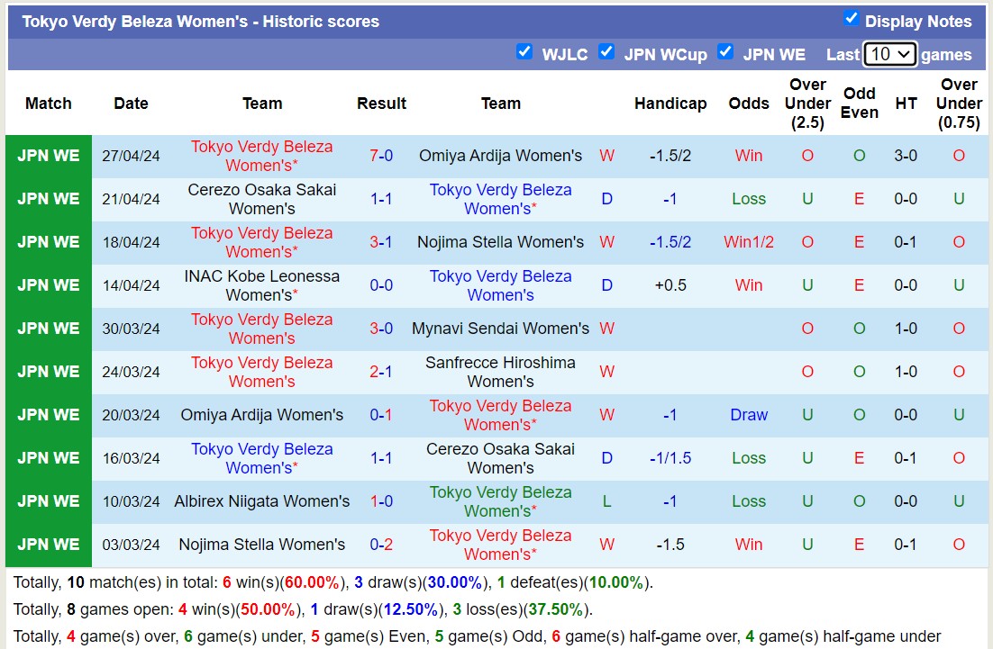 Nhận định, soi kèo Tokyo Verdy Beleza Women's với Albirex Niigata Women's, 15h00 ngày 2/5: Lợi thế sân nhà - Ảnh 1