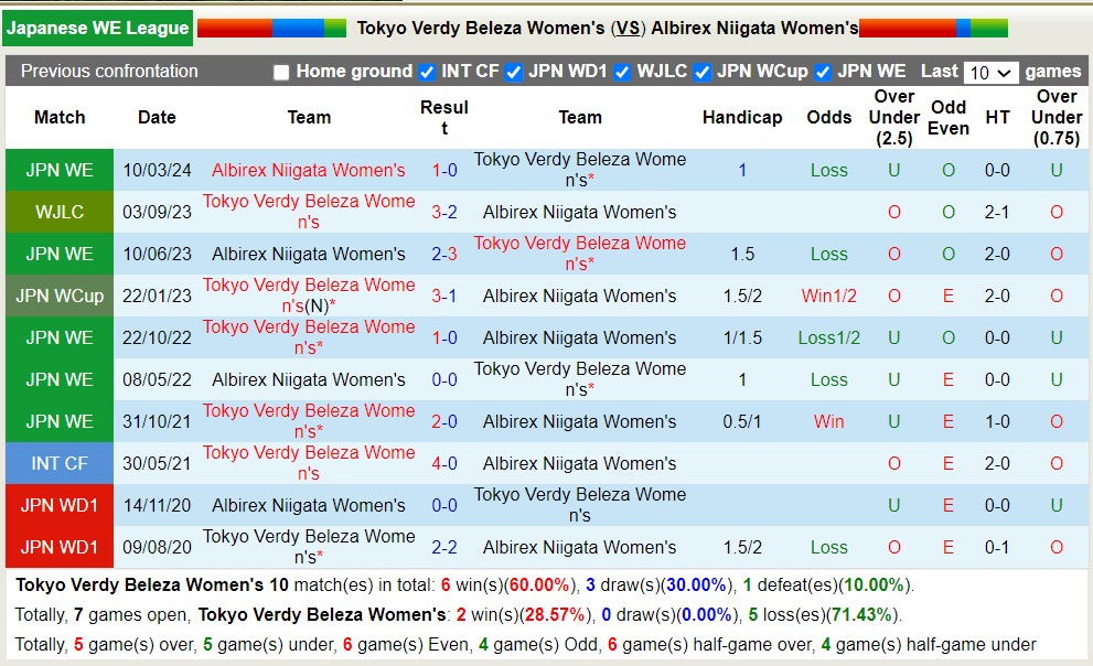 Nhận định, soi kèo Tokyo Verdy Beleza Women's với Albirex Niigata Women's, 15h00 ngày 2/5: Lợi thế sân nhà - Ảnh 3