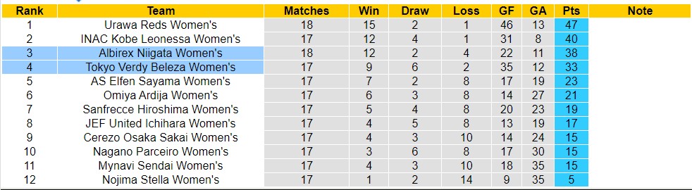 Nhận định, soi kèo Tokyo Verdy Beleza Women's với Albirex Niigata Women's, 15h00 ngày 2/5: Lợi thế sân nhà - Ảnh 4