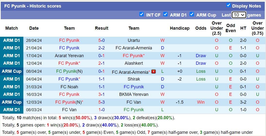 Nhận định, soi kèo West Armenia với FC Pyunik, 19h00 ngày 2/5: Chủ nhà lại nếm trái đắng - Ảnh 2