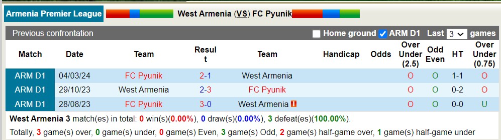 Nhận định, soi kèo West Armenia với FC Pyunik, 19h00 ngày 2/5: Chủ nhà lại nếm trái đắng - Ảnh 3