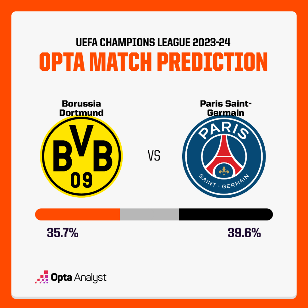 Siêu máy tính dự đoán Dortmund vs PSG, 2h00 ngày 2/5 - Ảnh 1