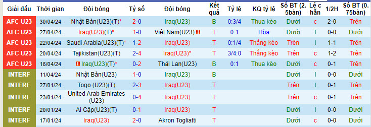 Soi kèo góc U23 Iraq vs U23 Indonesia, 22h30 ngày 02/05 - Ảnh 1