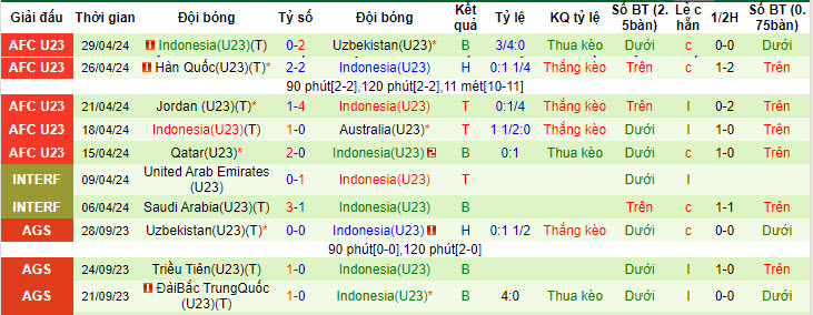 Soi kèo góc U23 Iraq vs U23 Indonesia, 22h30 ngày 02/05 - Ảnh 2