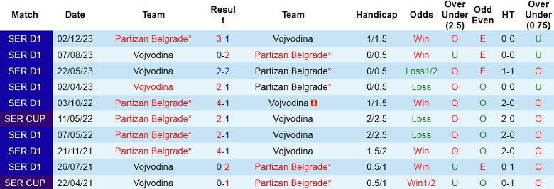 xNhận định, soi kèo Partizan Belgrade với Vojvodina, 22h00 ngày 2/5: Đối thủ yêu thích - Ảnh 3