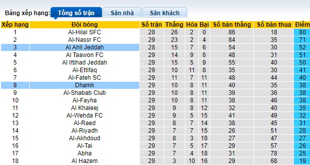 Nhận định, soi kèo Al-Ahli với Damac FC, 01h00 ngày 3/5: Củng cố vị trí thứ 3 - Ảnh 1