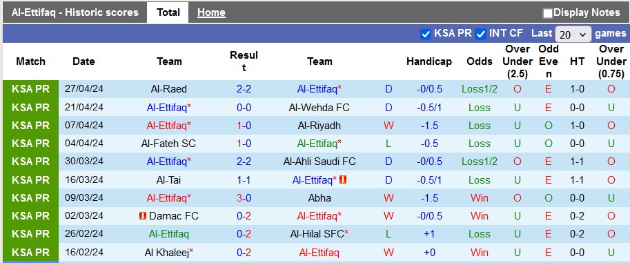 Nhận định, soi kèo Al-Ettifaq với Al-Fayha, 1h00 ngày 4/5: Không nhiều khát khao - Ảnh 1