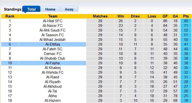 Nhận định, soi kèo Al-Ettifaq với Al-Fayha, 1h00 ngày 4/5: Không nhiều khát khao - Ảnh 4