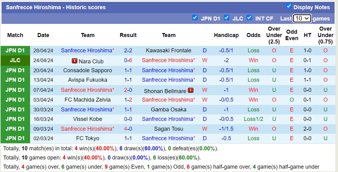 Nhận định, soi kèo Albirex Niigata với Sanfrecce Hiroshima, 12h00 ngày 3/5: Duy trì bất bại - Ảnh 2