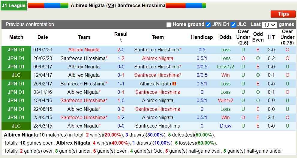 Nhận định, soi kèo Albirex Niigata với Sanfrecce Hiroshima, 12h00 ngày 3/5: Duy trì bất bại - Ảnh 3