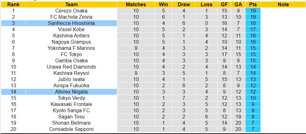 Nhận định, soi kèo Albirex Niigata với Sanfrecce Hiroshima, 12h00 ngày 3/5: Duy trì bất bại - Ảnh 4