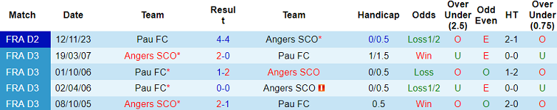 Nhận định, soi kèo Angers với Pau FC, 01h00 ngày 4/5: Khó có bất ngờ - Ảnh 3