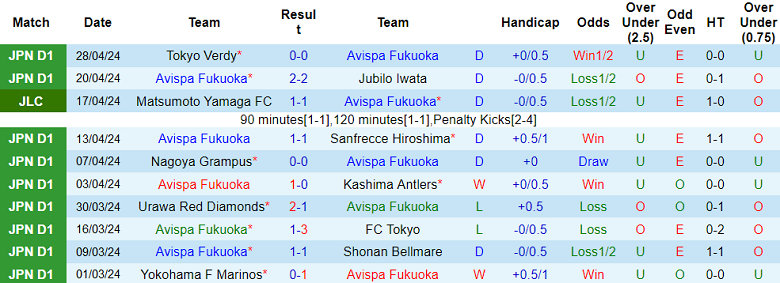 Nhận định, soi kèo Avispa Fukuoka với Gamba Osaka, 14h00 ngày 3/5: Kịch bản quen thuộc - Ảnh 1