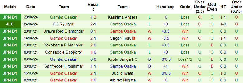 Nhận định, soi kèo Avispa Fukuoka với Gamba Osaka, 14h00 ngày 3/5: Kịch bản quen thuộc - Ảnh 2