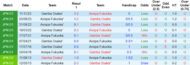 Nhận định, soi kèo Avispa Fukuoka với Gamba Osaka, 14h00 ngày 3/5: Kịch bản quen thuộc - Ảnh 3