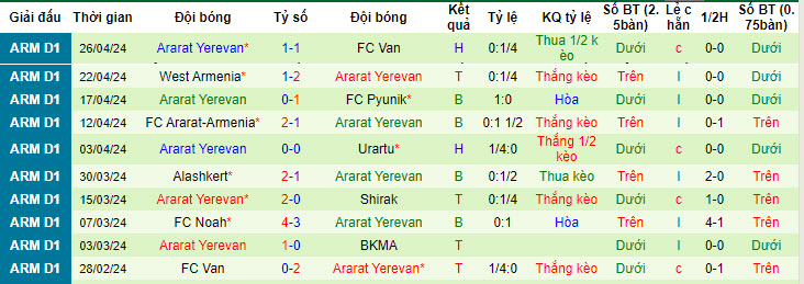 Nhận định, soi kèo BKMA Yerevan với Ararat Yerevan, 20h00 ngày 03/05: Mở ra hy vọng - Ảnh 2