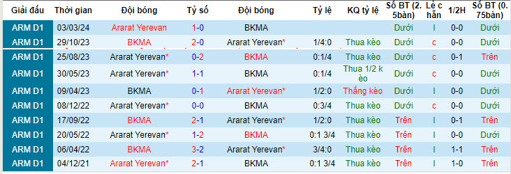 Nhận định, soi kèo BKMA Yerevan với Ararat Yerevan, 20h00 ngày 03/05: Mở ra hy vọng - Ảnh 3