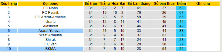 Nhận định, soi kèo BKMA Yerevan với Ararat Yerevan, 20h00 ngày 03/05: Mở ra hy vọng - Ảnh 4