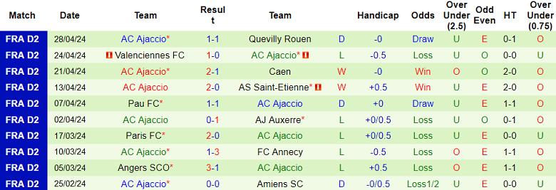 Nhận định, soi kèo Bordeaux với Ajaccio, 01h00 ngày 4/5: Ám ảnh sân khách - Ảnh 2