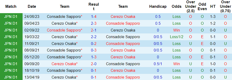 Nhận định, soi kèo Cerezo Osaka với Consadole Sapporo, 13h00 ngày 3/5: Khách không đáng tin - Ảnh 3