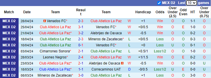 Nhận định, soi kèo Club Atletico La Paz vs Leones Negros, 8h30 ngày 3/5: Cải thiện thành tích - Ảnh 1