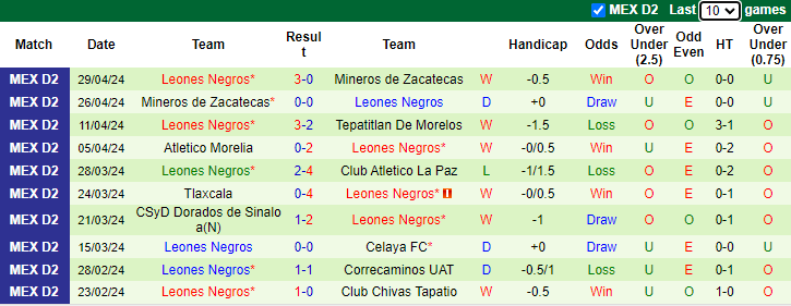Nhận định, soi kèo Club Atletico La Paz vs Leones Negros, 8h30 ngày 3/5: Cải thiện thành tích - Ảnh 2