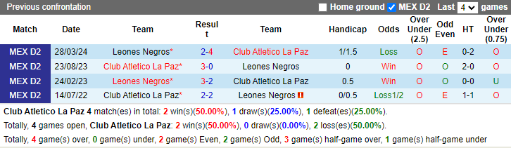Nhận định, soi kèo Club Atletico La Paz vs Leones Negros, 8h30 ngày 3/5: Cải thiện thành tích - Ảnh 3