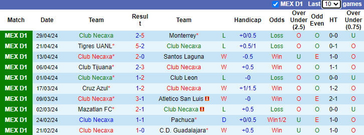 Nhận định, soi kèo Club Necaxa vs Queretaro FC, 8h00 ngày 3/5: Tự tin trên sân khách - Ảnh 1