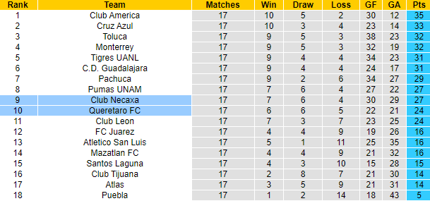 Nhận định, soi kèo Club Necaxa vs Queretaro FC, 8h00 ngày 3/5: Tự tin trên sân khách - Ảnh 4