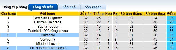 Nhận định, soi kèo Cukaricki với Krusevac, 23h30 ngày 2/5: Khách hết động lực - Ảnh 1