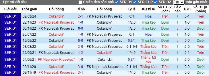 Nhận định, soi kèo Cukaricki với Krusevac, 23h30 ngày 2/5: Khách hết động lực - Ảnh 2