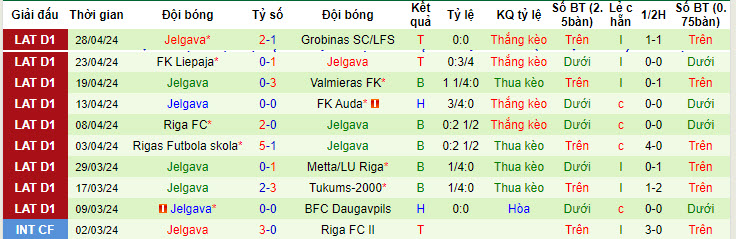Nhận định, soi kèo Daugavpils với Jelgava, 22h00 ngày 03/05: Tiếp tục rơi điểm - Ảnh 2