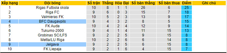 Nhận định, soi kèo Daugavpils với Jelgava, 22h00 ngày 03/05: Tiếp tục rơi điểm - Ảnh 4