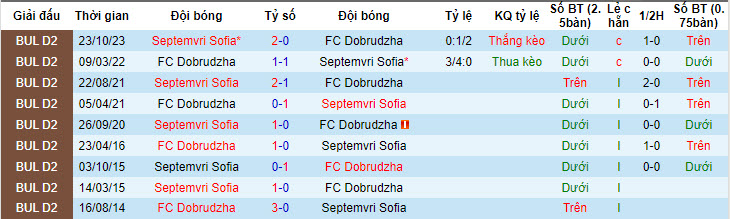 Nhận định, soi kèo Dobrudzha với Septemvri Sofia, 19h30 ngày 03/05: Cạnh tranh vé thăng hạng - Ảnh 3