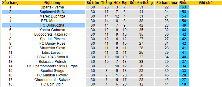 Nhận định, soi kèo Dobrudzha với Septemvri Sofia, 19h30 ngày 03/05: Cạnh tranh vé thăng hạng - Ảnh 4