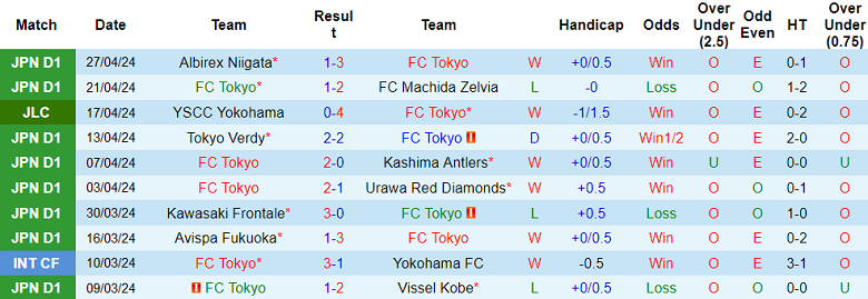 Nhận định, soi kèo FC Tokyo với Kyoto Sanga, 13h00 ngày 3/5: Tin vào cửa trên - Ảnh 1
