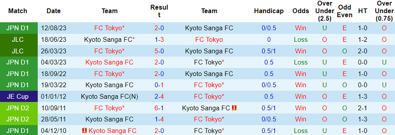 Nhận định, soi kèo FC Tokyo với Kyoto Sanga, 13h00 ngày 3/5: Tin vào cửa trên - Ảnh 3