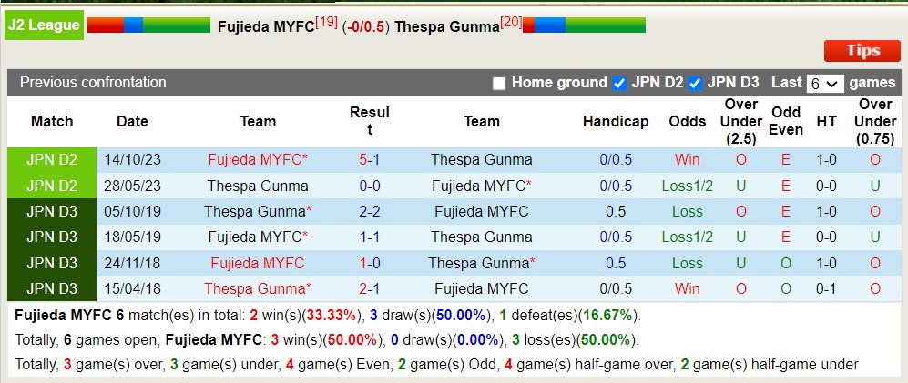 Nhận định, soi kèo Fujieda MYFC với Thespa Gunma, 12h00 ngày 3/5: Đội khách chìm sâu - Ảnh 3