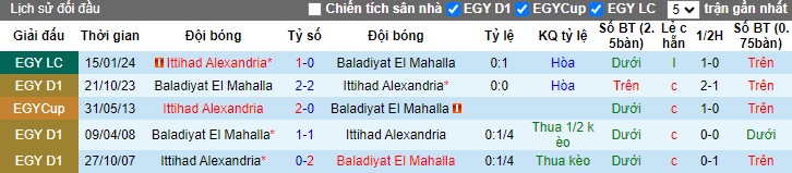 Nhận định, soi kèo Ittihad Alexandria vs El Mahalla, 23h00 ngày 3/5: Cầm chân nhau - Ảnh 2