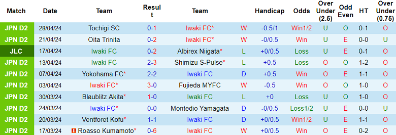 Nhận định, soi kèo Iwaki FC với JEF United Chiba, 14h00 ngày 3/5: Thất vọng cửa trên - Ảnh 1