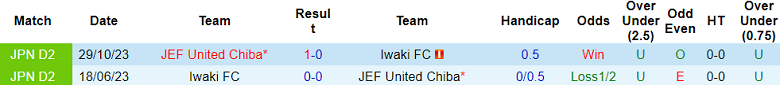 Nhận định, soi kèo Iwaki FC với JEF United Chiba, 14h00 ngày 3/5: Thất vọng cửa trên - Ảnh 3