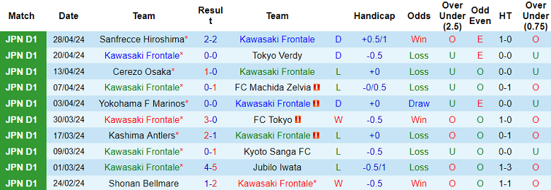 Nhận định, soi kèo Kawasaki Frontale với Urawa Reds, 14h00 ngày 3/5: Khó cho khách - Ảnh 1