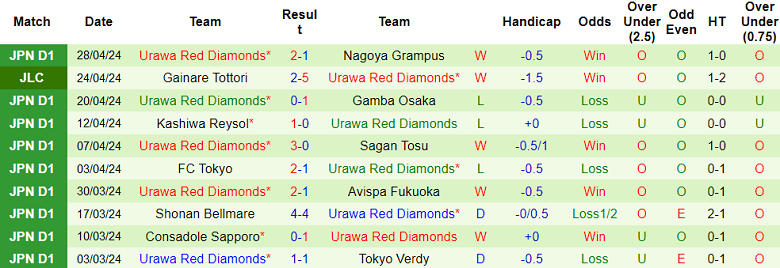 Nhận định, soi kèo Kawasaki Frontale với Urawa Reds, 14h00 ngày 3/5: Khó cho khách - Ảnh 2