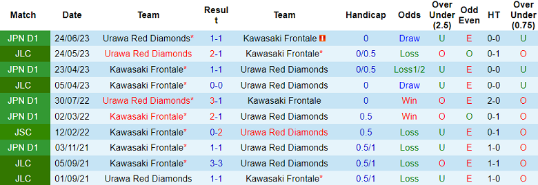 Nhận định, soi kèo Kawasaki Frontale với Urawa Reds, 14h00 ngày 3/5: Khó cho khách - Ảnh 3