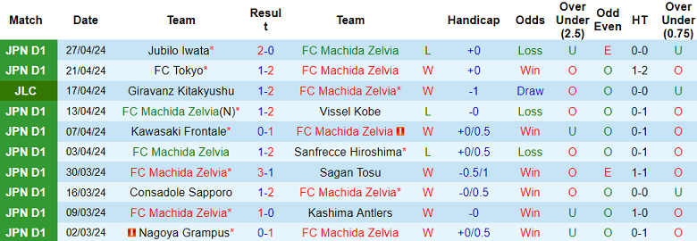 Nhận định, soi kèo Machida Zelvia với Kashiwa Reysol, 13h00 ngày 3/5: Chia điểm? - Ảnh 1