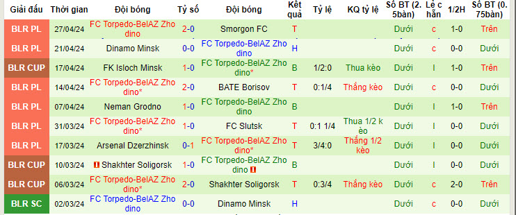 Nhận định, soi kèo Minsk vs Torpedo-BelAZ Zhodino, 22h00 ngày 03/05: Thêm một lần gục ngã - Ảnh 2