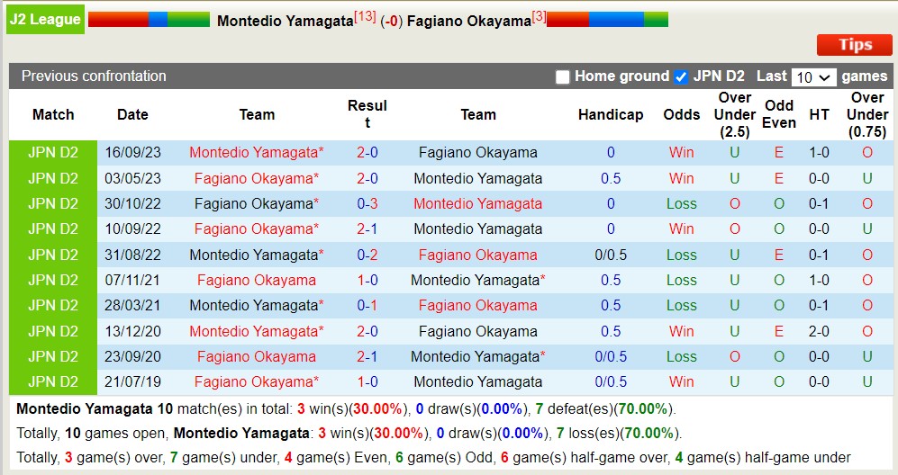 Nhận định, soi kèo Montedio Yamagata với Fagiano Okayama, 12h00 ngày 3/5: Điểm tựa sân nhà - Ảnh 3