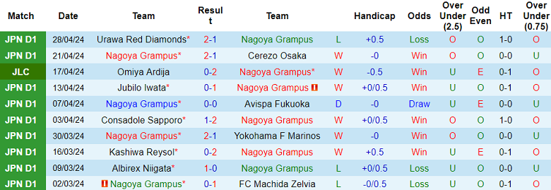 Nhận định, soi kèo Nagoya Grampus với Vissel Kobe, 17h00 ngày 3/5: Cửa trên ‘ghi điểm’ - Ảnh 1