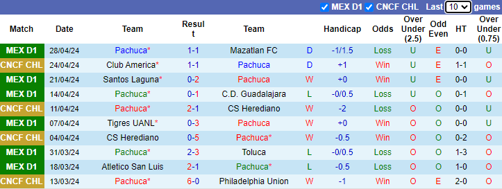 Nhận định, soi kèo Pachuca vs Pumas UNAM, 10h15 ngày 3/5: Đả bại chủ nhà - Ảnh 1